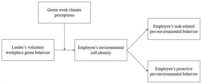 The Trickle-Down Effect of Leaders’ VWGB on Employees’ Pro-Environmental Behaviors: A Moderated Mediation Model